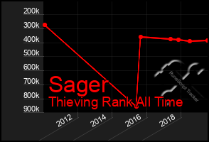 Total Graph of Sager