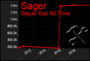 Total Graph of Sager