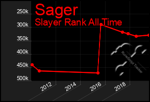 Total Graph of Sager
