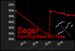 Total Graph of Sager