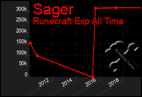 Total Graph of Sager