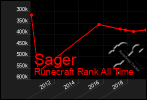 Total Graph of Sager
