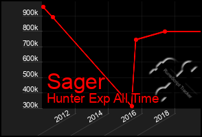 Total Graph of Sager