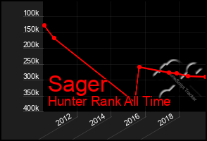Total Graph of Sager