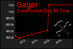 Total Graph of Sager