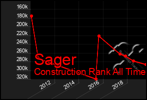 Total Graph of Sager