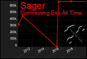 Total Graph of Sager