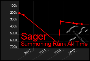 Total Graph of Sager