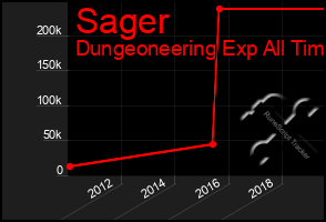 Total Graph of Sager