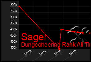 Total Graph of Sager
