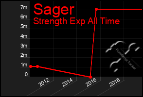 Total Graph of Sager