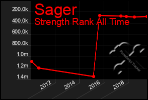 Total Graph of Sager