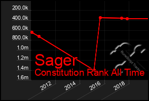 Total Graph of Sager