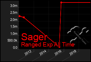 Total Graph of Sager