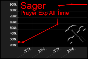 Total Graph of Sager