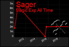 Total Graph of Sager
