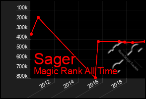 Total Graph of Sager