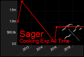 Total Graph of Sager