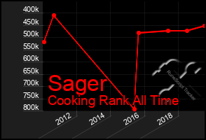 Total Graph of Sager