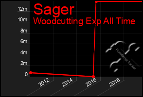 Total Graph of Sager