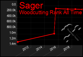 Total Graph of Sager