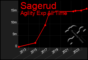 Total Graph of Sagerud