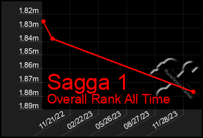 Total Graph of Sagga 1