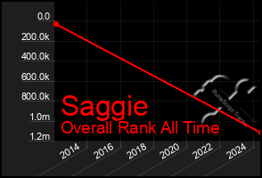 Total Graph of Saggie