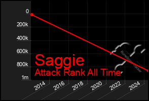 Total Graph of Saggie