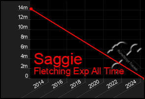 Total Graph of Saggie