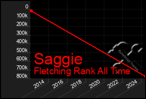 Total Graph of Saggie