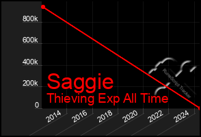 Total Graph of Saggie