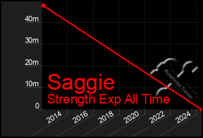 Total Graph of Saggie