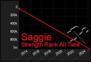 Total Graph of Saggie