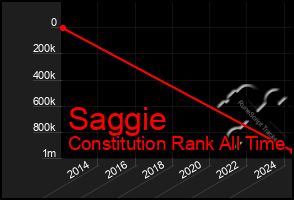 Total Graph of Saggie