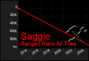 Total Graph of Saggie