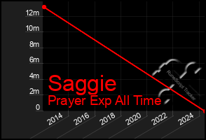 Total Graph of Saggie