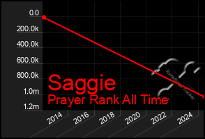 Total Graph of Saggie