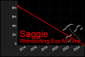 Total Graph of Saggie