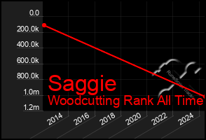 Total Graph of Saggie