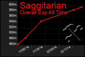 Total Graph of Saggitarian