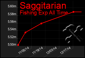 Total Graph of Saggitarian