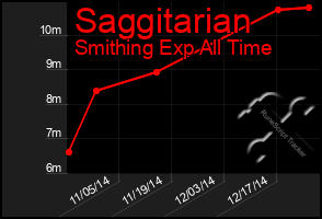 Total Graph of Saggitarian