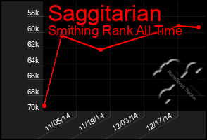 Total Graph of Saggitarian