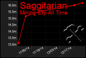 Total Graph of Saggitarian