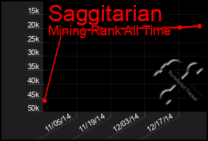 Total Graph of Saggitarian