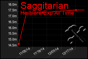 Total Graph of Saggitarian