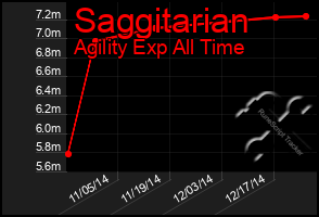 Total Graph of Saggitarian