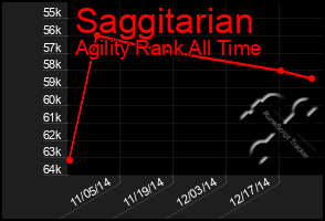 Total Graph of Saggitarian