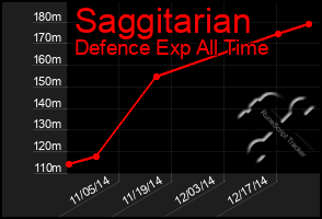 Total Graph of Saggitarian